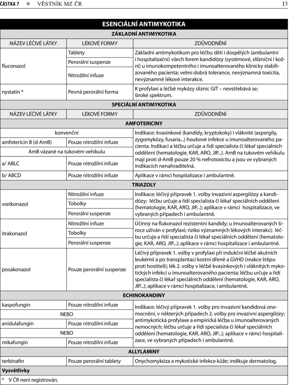 velmi dobrá tolerance, nevýznamná toxicita, nevýznamné lékové interakce. nystatin * Pevná perorální forma K profylaxi a léčbě mykózy sliznic GIT nevstřebává se; široké spektrum.