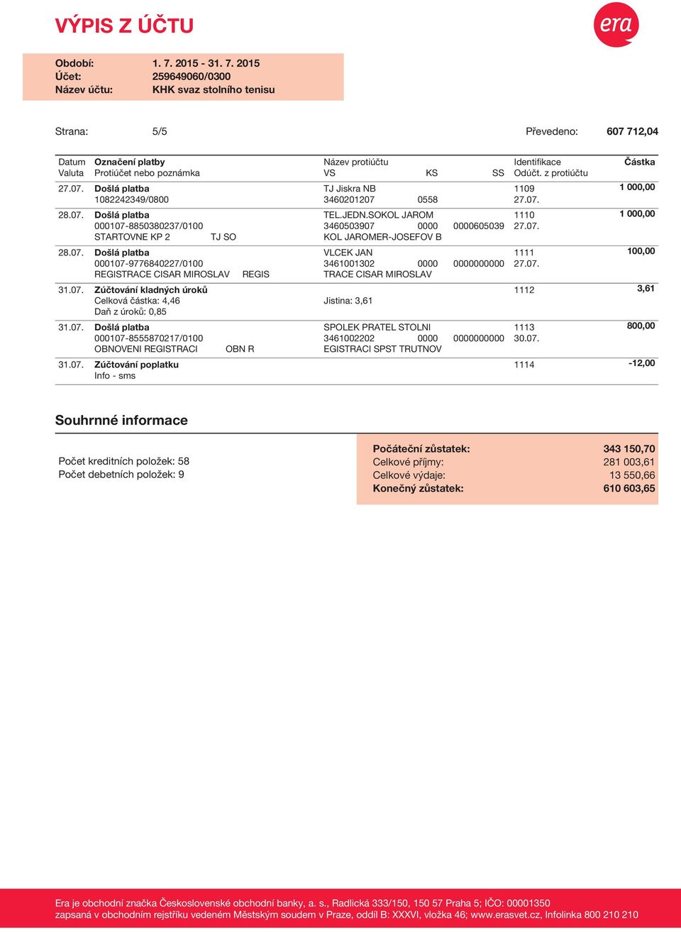 07. Zúčtování kladných úroků 1112 3,61 Celková částka: 4,46 Jistina: 3,61 Daň z úroků: 0,85 31.07. Došlá platba SPOLEK PRATEL STOLNI 000107-8555870217/0100 3461002202 0000 0000000000 OBNOVENI REGISTRACI OBN R EGISTRACI SPST TRUTNOV 31.