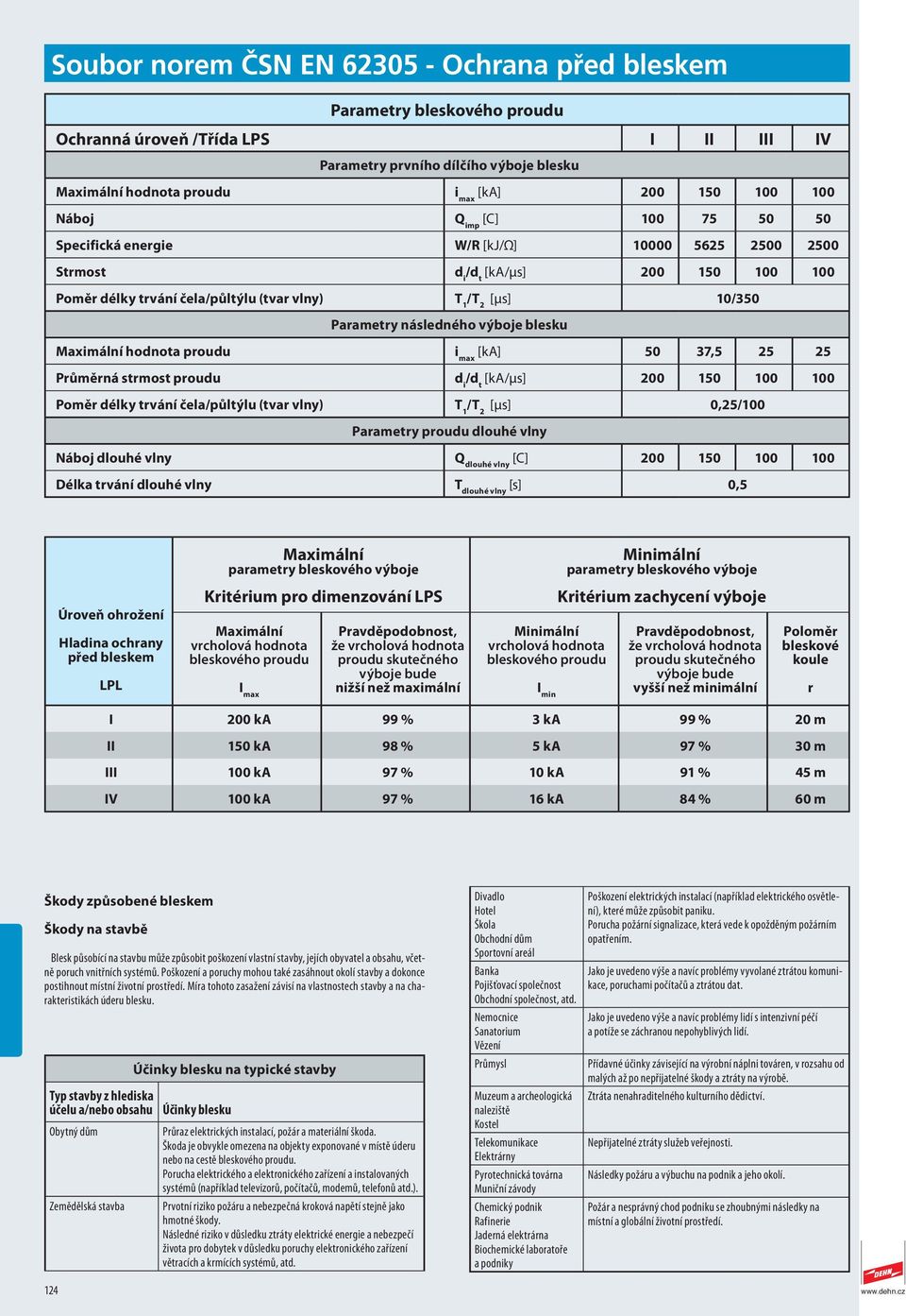 max [ka] 50 37,5 25 25 Průměrná strmost proudu d i /d t [ka/μs] 200 50 00 00 Poměr délky trvání čela/půltýlu (tvar vlny) T /T 2 [μs] 0,25/00 Parametry proudu dlouhé vlny Náboj dlouhé vlny Q dlouhé