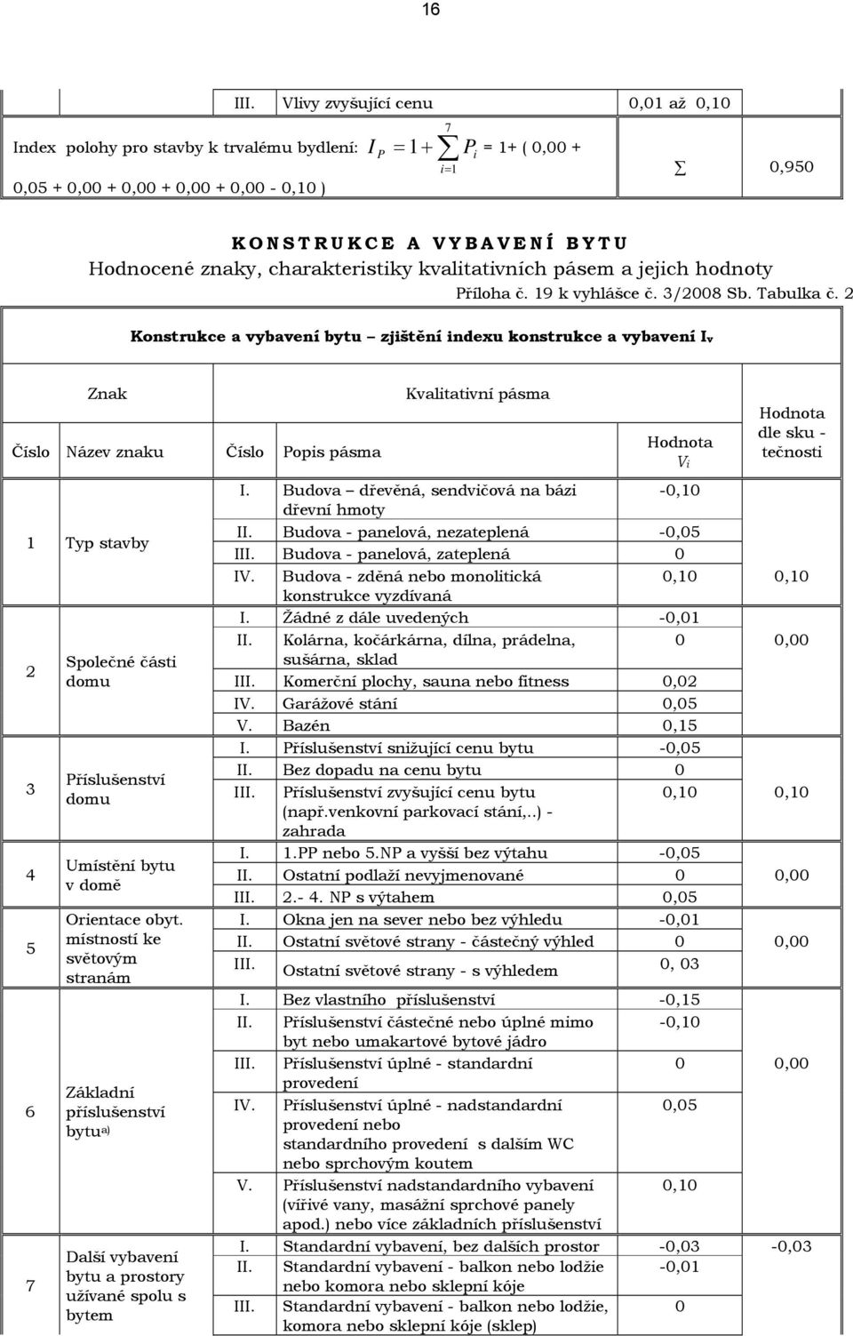 3/2008 Sb. Tabulka č.