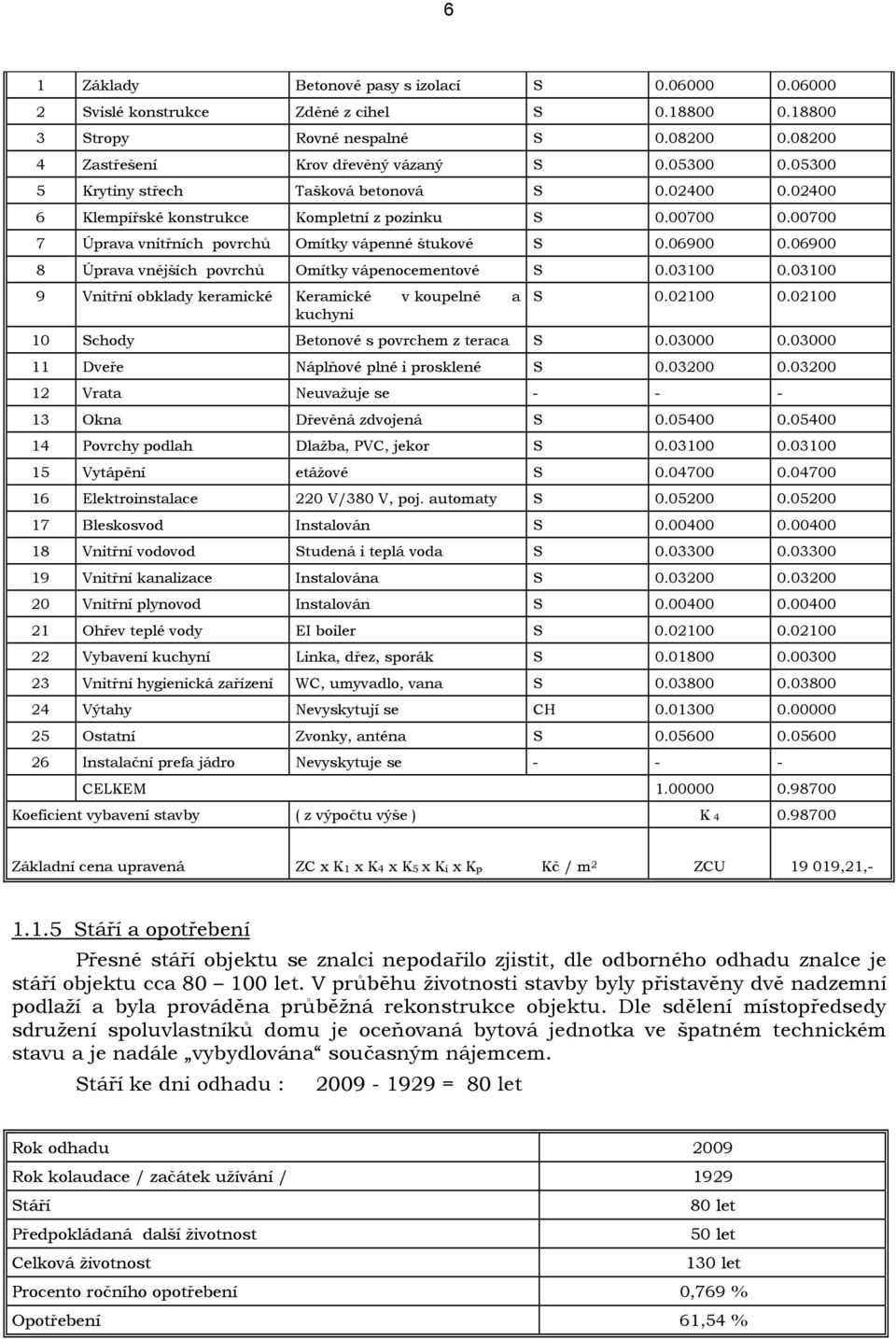 06900 8 Úprava vnějších povrchů Omítky vápenocementové S 0.03100 0.03100 9 Vnitřní obklady keramické Keramické v koupelně a kuchyni S 0.02100 0.02100 10 Schody Betonové s povrchem z teraca S 0.