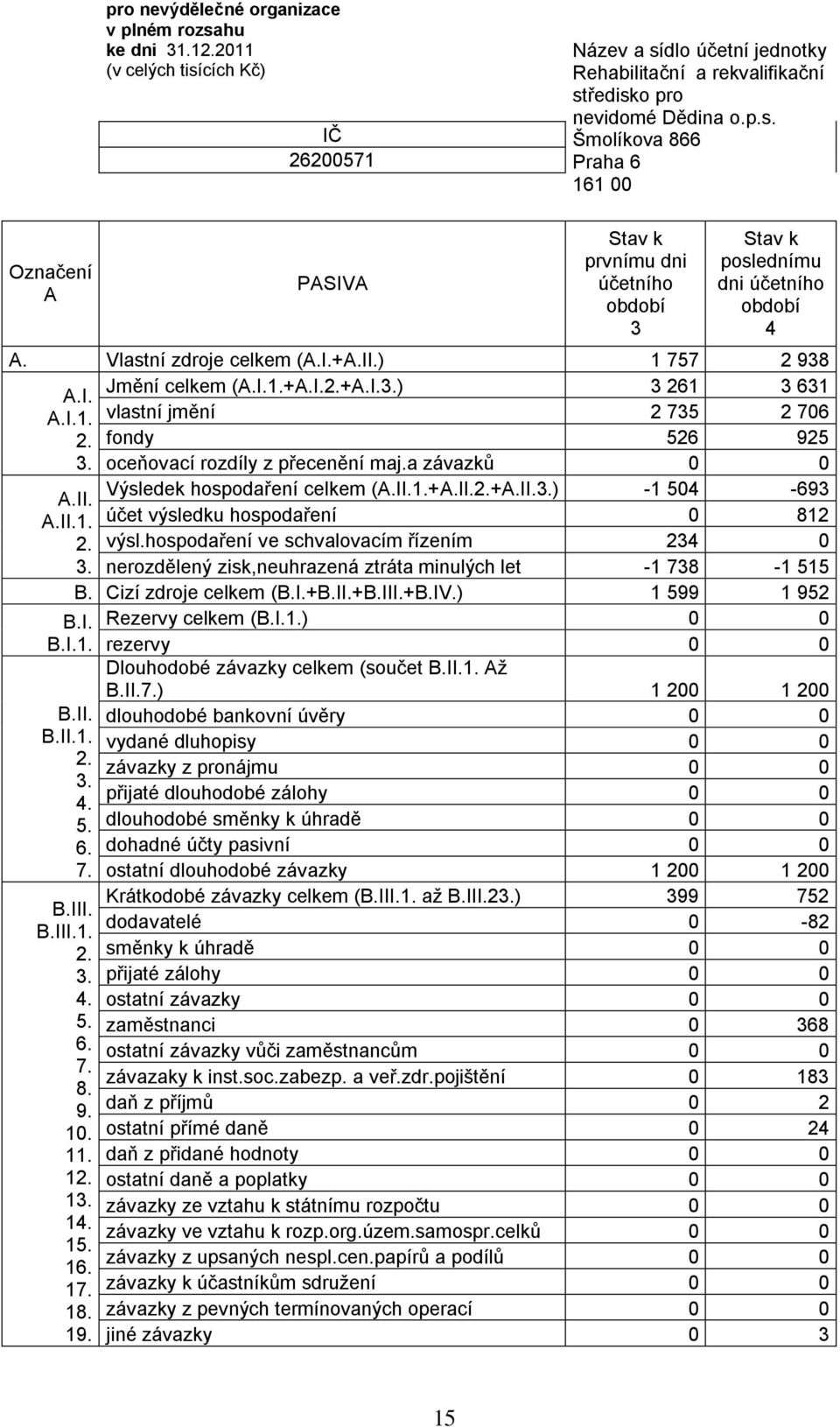 a závazků 0 0 Výsledek hospodaření celkem (A.II.1.+A.II.+A.II.) -1 504-693 A.II. A.II.1. účet výsledku hospodaření 0 812 výsl.