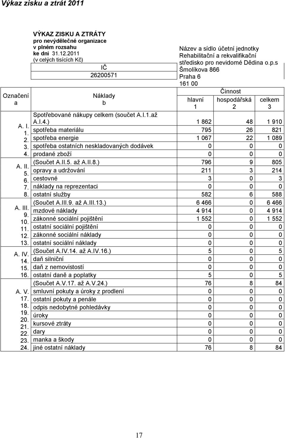 12011 (v celých tisících Kč) IČ 26200571 Náklady b Název a sídlo účetní jednotky Rehabilitační a rekvalifikační středisko pr