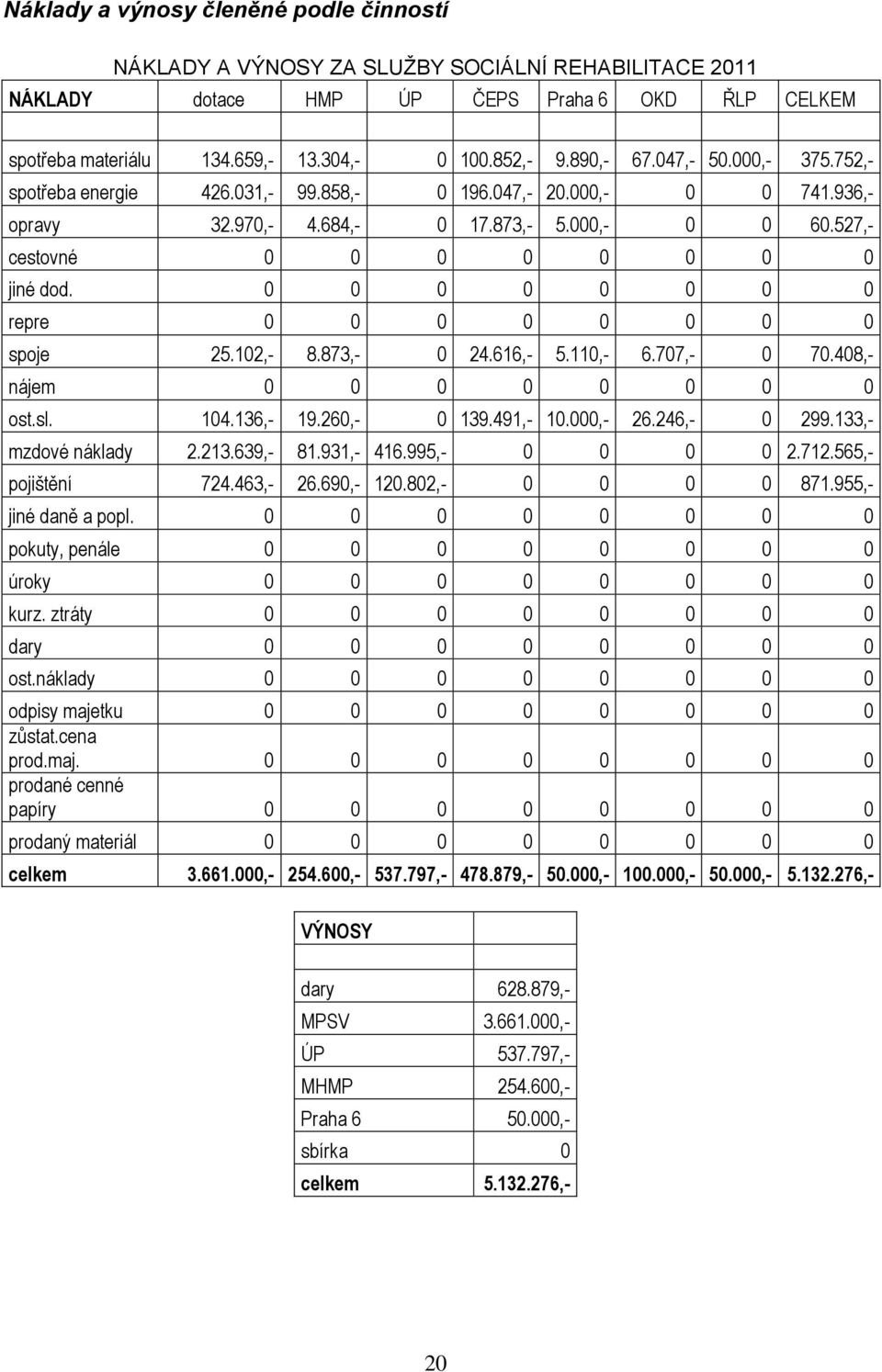0 0 0 0 0 0 0 0 repre 0 0 0 0 0 0 0 0 spoje 25.102,- 8.873,- 0 24.616,- 5.110,- 6.707,- 0 70.408,- nájem 0 0 0 0 0 0 0 0 ost.sl. 104.136,- 19.260,- 0 139.491,- 10.000,- 26.246,- 0 299.