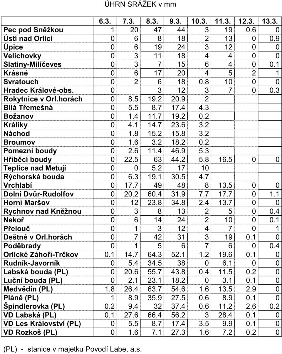 3 Rokytnice v Orl.horách 0 8.5 19.2 20.9 2 Bílá Třemešná 0 5.5 8.7 17.4 4.3 Božanov 0 1.4 11.7 19.2 0.2 Králíky 0 4.1 14.7 23.6 3.2 Náchod 0 1.8 15.2 15.8 3.2 Broumov 0 1.6 3.2 18.2 0.2 Pomezní boudy 0 2.