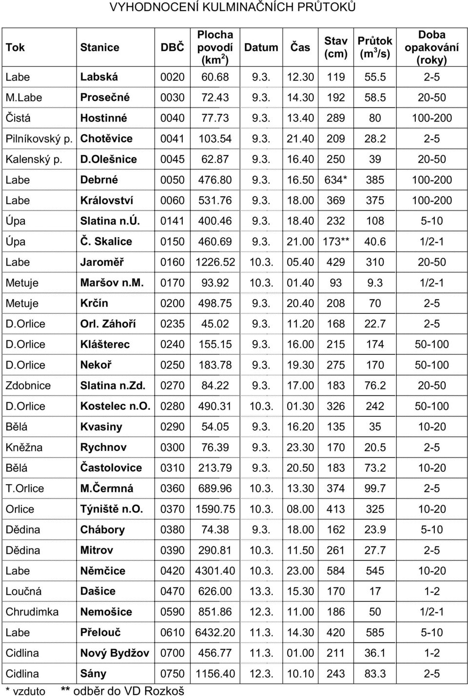 40 250 39 20-50 Labe Debrné 0050 476.80 9.3. 16.50 634* 385 100-200 Labe Království 0060 531.76 9.3. 18.00 369 375 100-200 Úpa Slatina n.ú. 0141 400.46 9.3. 18.40 232 108 5-10 Úpa Č. Skalice 0150 460.