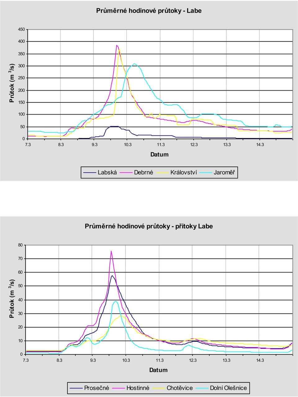 3 Datum Labská Debrné Království Jaroměř Průměrné hodinové průtoky - přítoky Labe