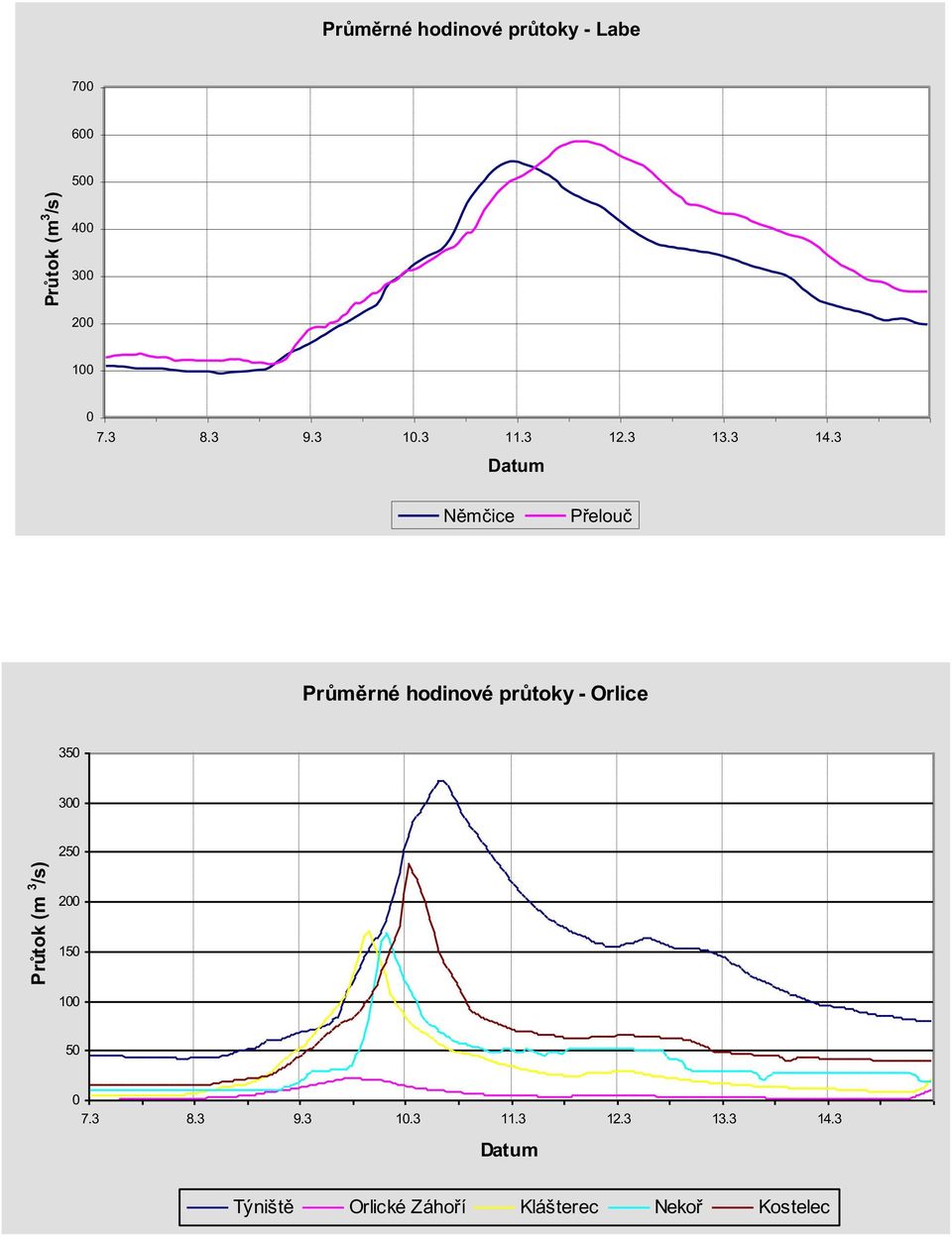 3 Datum Němčice Přelouč Průměrné hodinové průtoky - Orlice 350 300 250