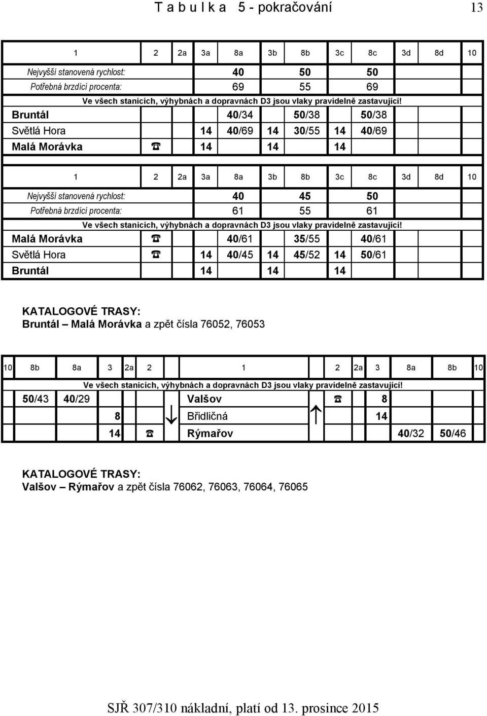 Bruntál 40/34 50/38 50/38 Světlá Hora 14 40/69 14 30/55 14 40/69 Malá Morávka 14 14 14 1 2 2a 3a 8a 3b 8b 3c 8c 3d 8d 10 Nejvyšší stanovená rychlost: 40 45 50 Potřebná brzdící procenta: 61 55 61 Ve