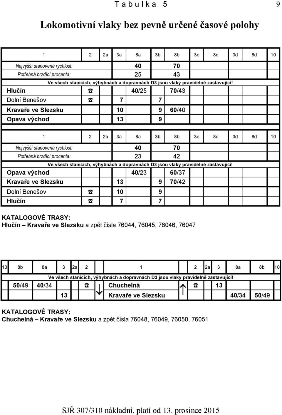 Hlučín 40/25 70/43 Dolní Benešov 7 7 Kravaře ve Slezsku 10 9 60/40 Opava východ 13 9 1 2 2a 3a 8a 3b 8b 3c 8c 3d 8d 10 Nejvyšší stanovená rychlost: 40 70 Potřebná brzdící procenta: 23 42 Ve všech