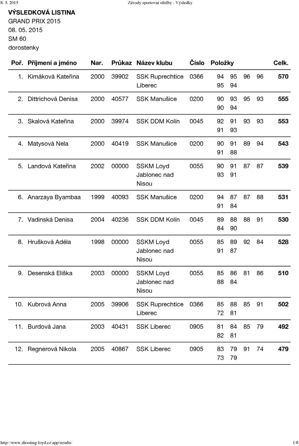 Landová Kateřina 2002 00000 SSKM Loyd 0055 90 91 87 87 539 93 91 6. Anarzaya Byambaa 1999 40093 SSK Manušice 0200 94 87 87 88 531 91 84 7.