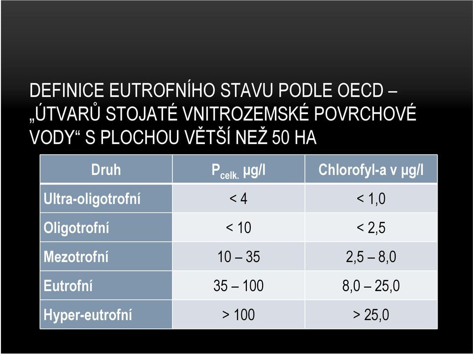 μg/l Chlorofyl-a v μg/l Ultra-oligotrofní < 4 < 1,0 Oligotrofní <