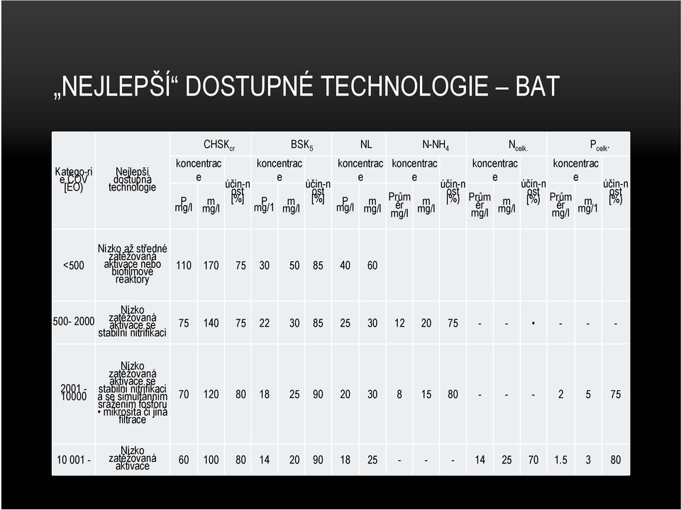zatěžovaná aktivac nbo biofilové raktory 110 170 75 30 50 85 40 60 Nízko 500-2000 zatěžovaná aktivac s stabilní nitrifikací 75 140 75 22 30 85 25 30 12 20 75 - - - - - 2001-10000