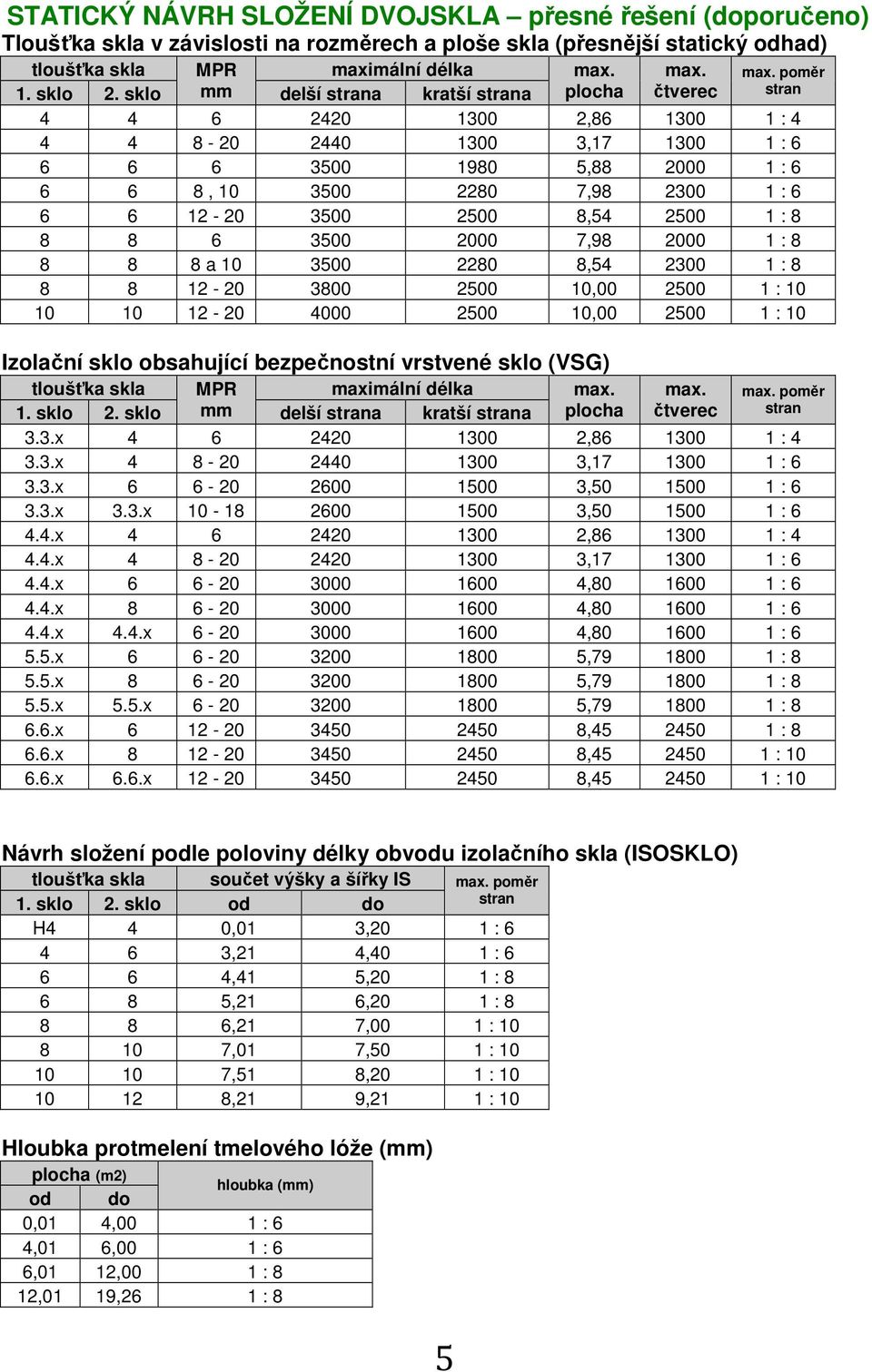 sklo mm delší strana kratší strana plocha čtverec stran 4 4 6 2420 1300 2,86 1300 1 : 4 4 4 8-20 2440 1300 3,17 1300 1 : 6 6 6 6 3500 1980 5,88 2000 1 : 6 6 6 8, 10 3500 2280 7,98 2300 1 : 6 6 6