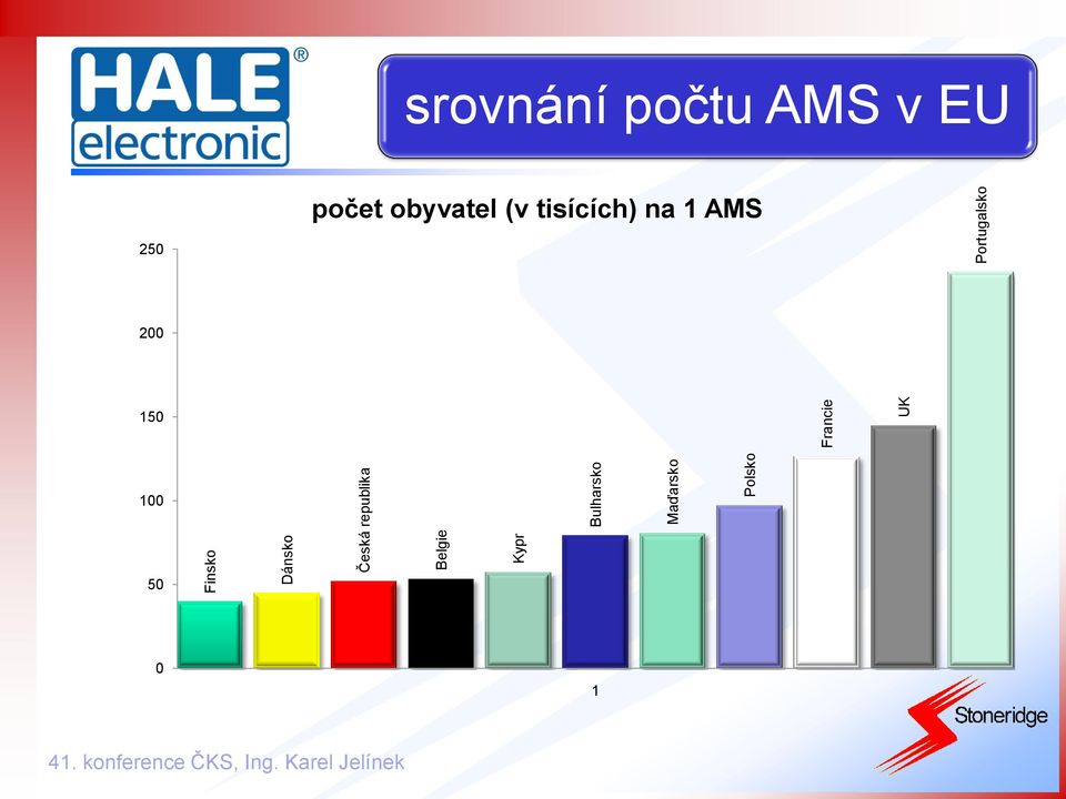 Portugalsko srovnání počtu AMS v EU počet