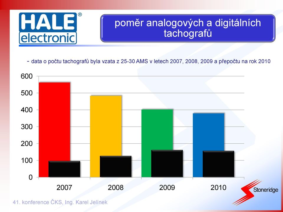 byla vzata z 25-30 AMS v letech 2007, 2008,