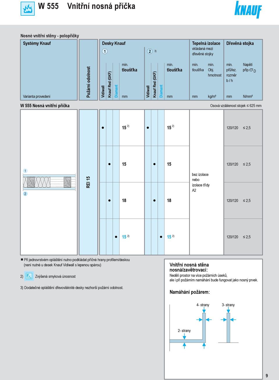 D N/² W 555 Nosná vnitřní příčka Osová vzdálenost stojek 65 5 ) ) 5 0/0,5 5 5 0/0,5 REI 5 8 8 bez izolace izolace třídy A 0/0,5 5 ) ) 5 0/0,5 Při jednovrstvém opláštění nutno podkládat příčné hrany