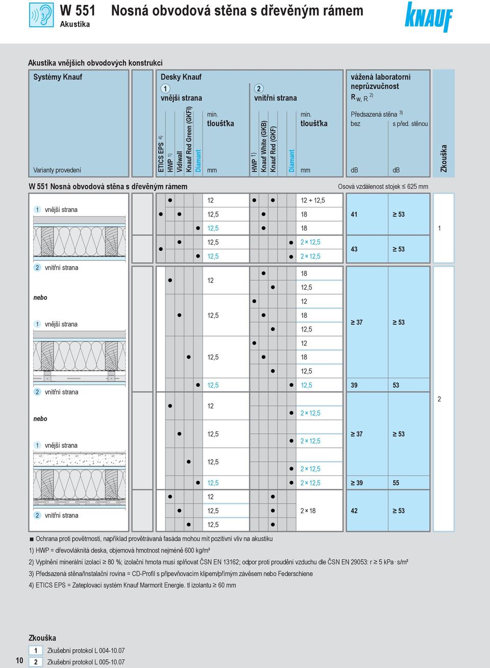 stěnou db db Zkouška W 55 Nosná obvodová stěna s dřevěným rámem Osová vzdálenost stojek 65 vnější strana + 8 4 53 8 vnitřní strana 8 43 53 vnější strana 8 37 53 8 vnitřní strana 39 53 vnější strana