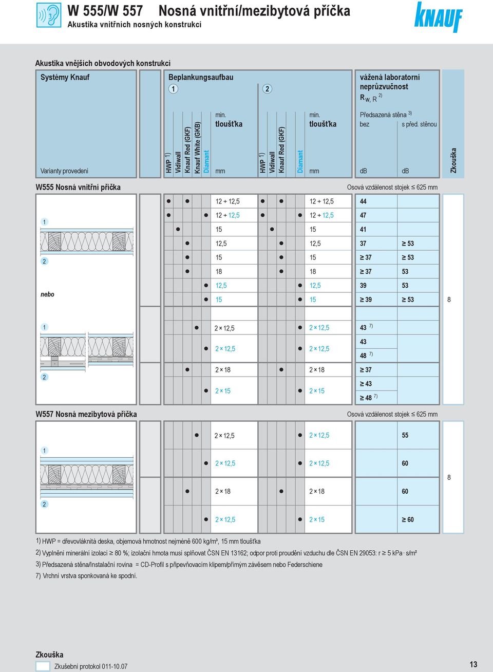 stěnou db db Zkouška W555 Nosná vnitřní příčka Osová vzdálenost stojek 65 + + 44 + + 5 5 47 4 37 53 5 8 5 8 37 37 53 53 5 5 39 39 53 53 8 43 7) 43 48 7) W557 Nosná mezibytová příčka 8 8 37 5 5 43 48