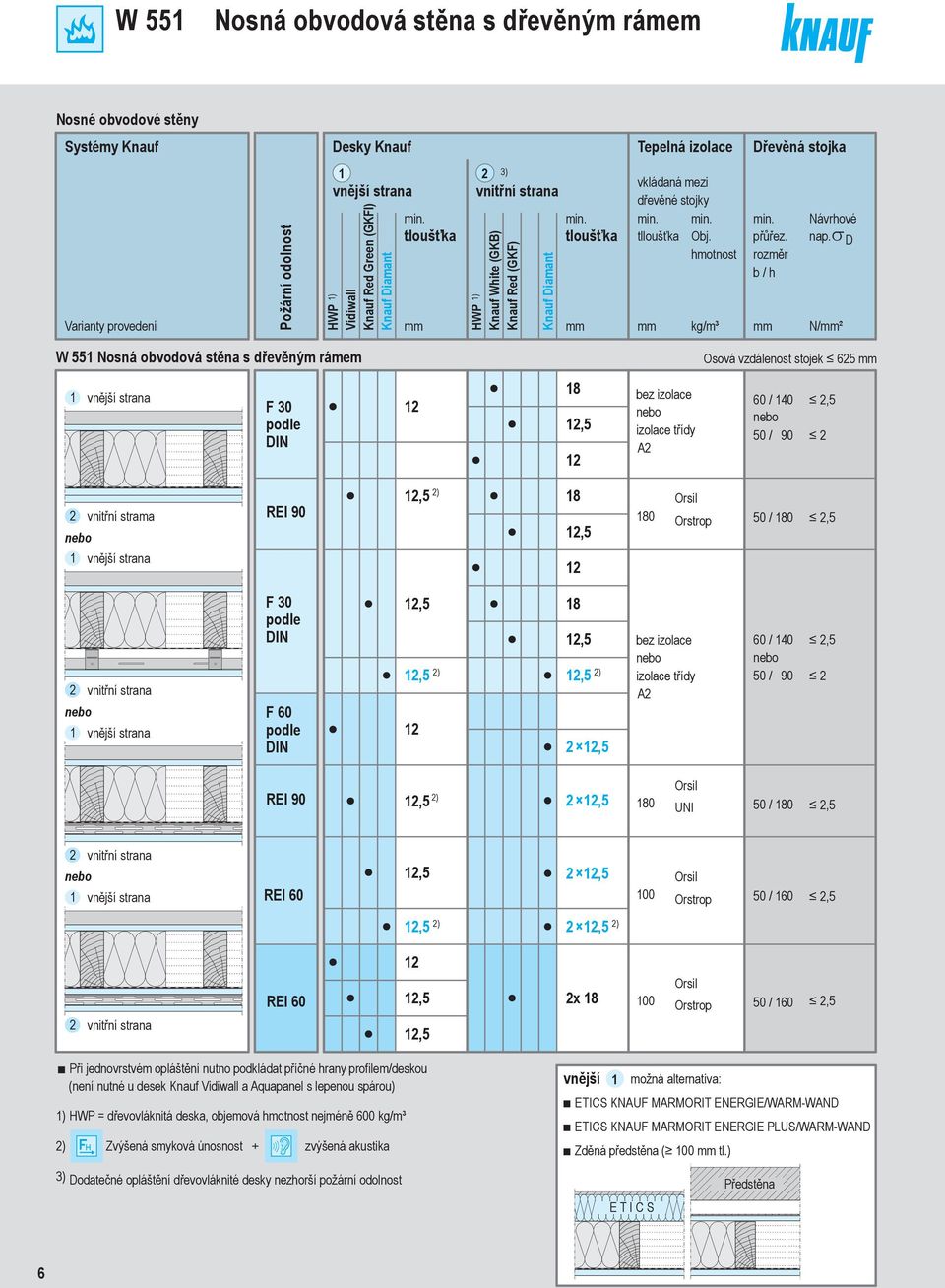 D rozměr b / h N/² W 55 Nosná obvodová stěna s dřevěným rámem Osová vzdálenost stojek 65 vnější strana F 30 podle DIN 8 bez izolace izolace třídy A 60 / 40,5 50 / 90 vnitřní strama vnější strana REI