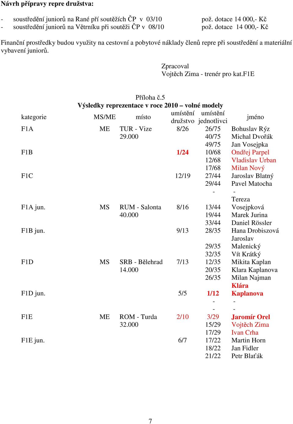 5 Výsledky reprezentace v roce 2010 volné modely kategorie MS/ME místo umístní umístní družstvo jednotlivci jméno F1A ME TUR - Vize 8/26 26/75 Bohuslav Rýz 29.