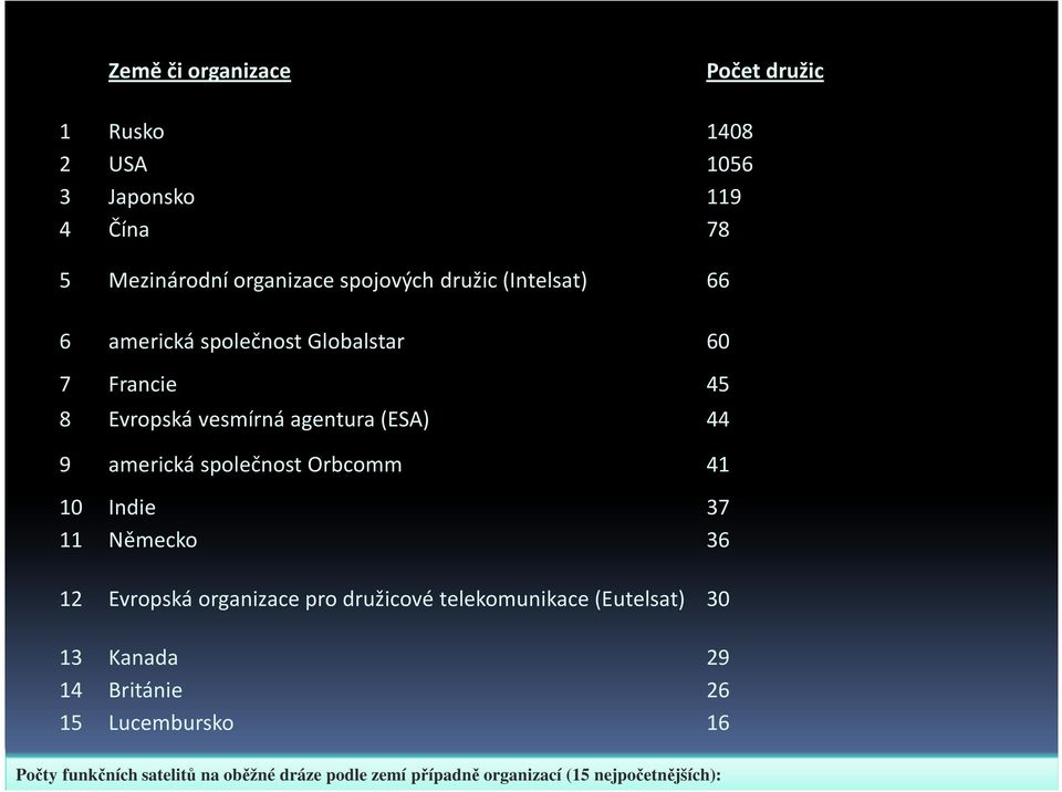 společnost Orbcomm 41 10 Indie 37 11 Německo 36 12 Evropská organizace pro družicové telekomunikace (Eutelsat) 30 13
