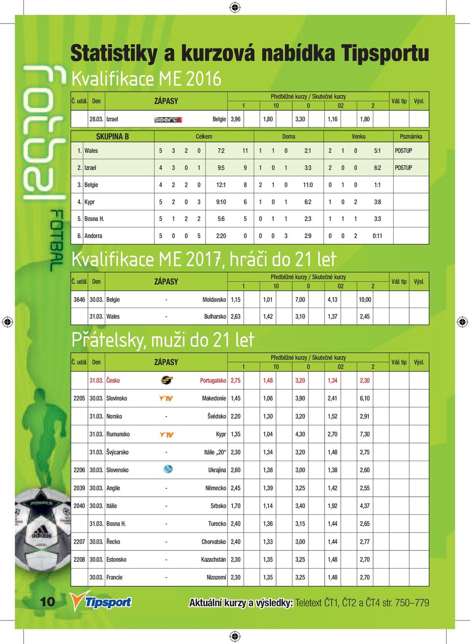 5 1 2 2 5:6 5 0 1 1 2:3 1 1 1 3:3 6. Andorra 5 0 0 5 2:20 0 0 0 3 2:9 0 0 2 0:11 Kvalifikace ME 2017, hráči do 21 let Č. udál. Den ZÁPASY 3646 30.03. Belgie - Moldavsko 1,15 1,01 7,00 4,13 10,00 31.