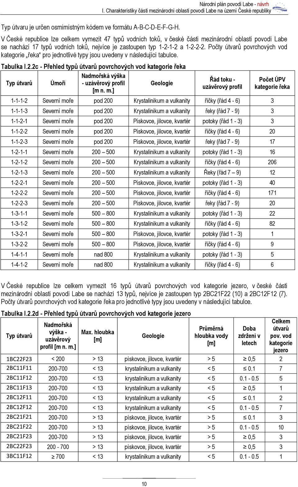 1-2-1-2 a 1-2-2-2. Počty útvarů povrchových vod kategorie řeka pro jednotlivé typy jsou uvedeny v následující tabulce. Tabulka I.2.2c - Přehled typů útvarů povrchových vod kategorie řeka Nadmořská výška Typ útvarů Úmoří - uzávěrový profil [m n.