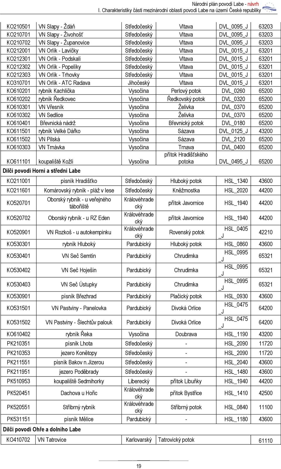 KO212303 VN Orlík - Trhovky Středočeský Vltava DVL_0015_J 63201 KO310701 VN Orlík - ATC Radava Jihočeský Vltava DVL_0015_J 63201 KO610201 rybník Kachlička Vysočina Perlový potok DVL_0260 65200