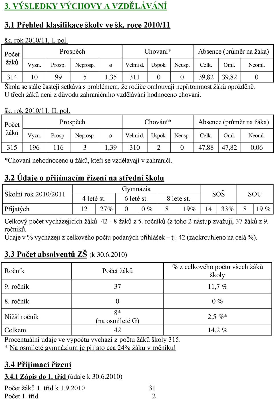 U třech žáků není z důvodu zahraničního vzdělávání hodnoceno chování. šk. rok 2010/11, II. pol. Počet žáků Prospěch Chování* Absence (průměr na žáka) Vyzn. Prosp. Neprosp. ø Velmi d. Uspok. Neusp.