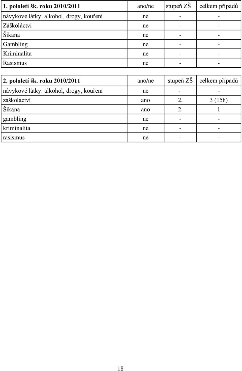 Záškoláctví ne - - Šikana ne - - Gambling ne - - Kriminalita ne - - Rasismus ne - - 2. pololetí šk.