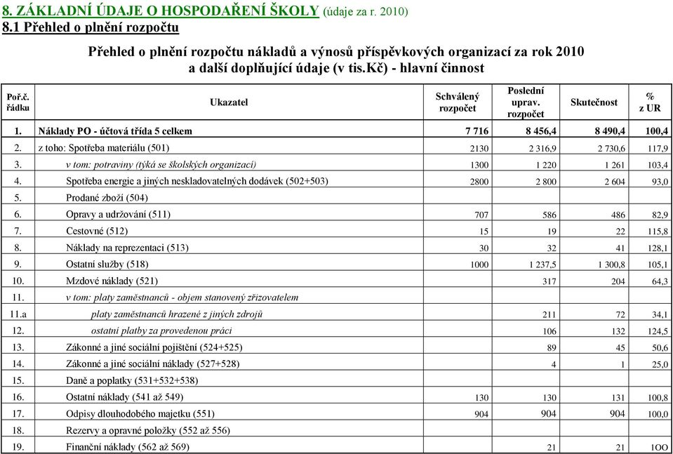 rozpočet Skutečnost 1. Náklady PO - účtová třída 5 celkem 7 716 8 456,4 8 490,4 100,4 2. z toho: Spotřeba materiálu (501) 2130 2 316,9 2 730,6 117,9 3.