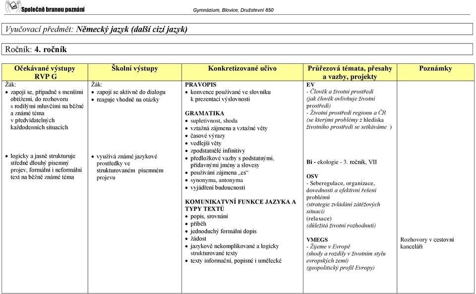 projev, formální i neformální text na běžně známé téma zapojí se aktivně do dialogu reaguje vhodně na otázky využívá známé jazykové prostředky ve strukturovaném písemném projevu PRAVOPIS konvence