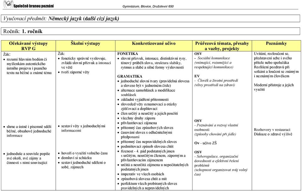 popíše své okolí, své zájmy a činnosti s nimi související foneticky správně vyslovuje, zvládá slovní přízvuk a intonaci ve větě tvoří záporné věty sestaví věty s jednoduchými informacemi hovoří o