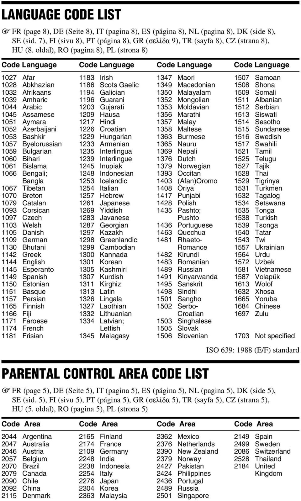 Azerbaijani 1053 Bashkir 1057 Byelorussian 1059 Bulgarian 1060 Bihari 1061 Bislama 1066 Bengali; Bangla 1067 Tibetan 1070 Breton 1079 Catalan 1093 Corsican 1097 Czech 1103 Welsh 1105 Danish 1109