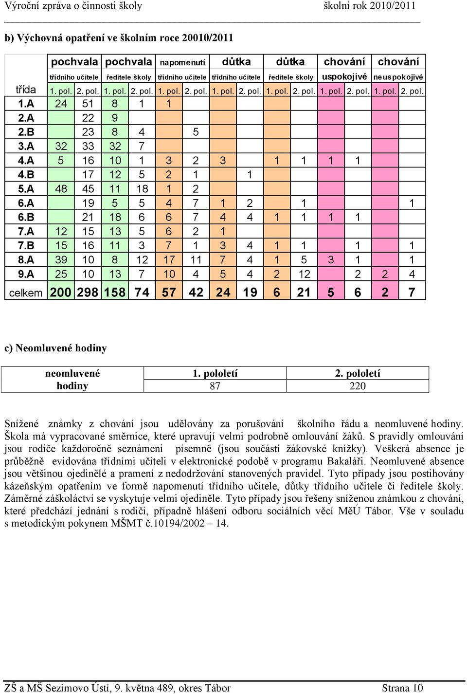 A 12 15 13 5 6 2 1 7.B 15 16 11 3 7 1 3 4 1 1 1 1 8.A 39 10 8 12 17 11 7 4 1 5 3 1 1 9.A 25 10 13 7 10 4 5 4 2 12 2 2 4 1. pol.