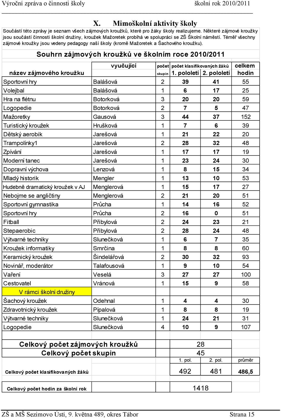 Téměř všechny zájmové krouţky jsou vedeny pedagogy naší školy (kromě Maţoretek a Šachového krouţku).