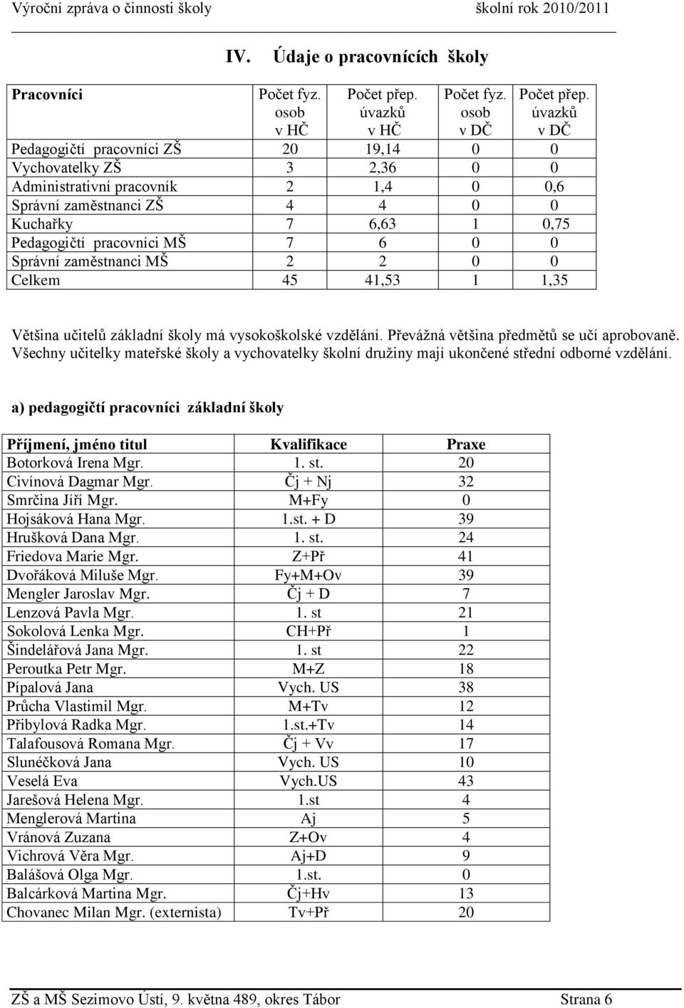 0 0 Správní zaměstnanci MŠ 2 2 0 0 Celkem 45 41,53 1 1,35 Většina učitelů základní školy má vysokoškolské vzdělání. Převážná většina předmětů se učí aprobovaně.