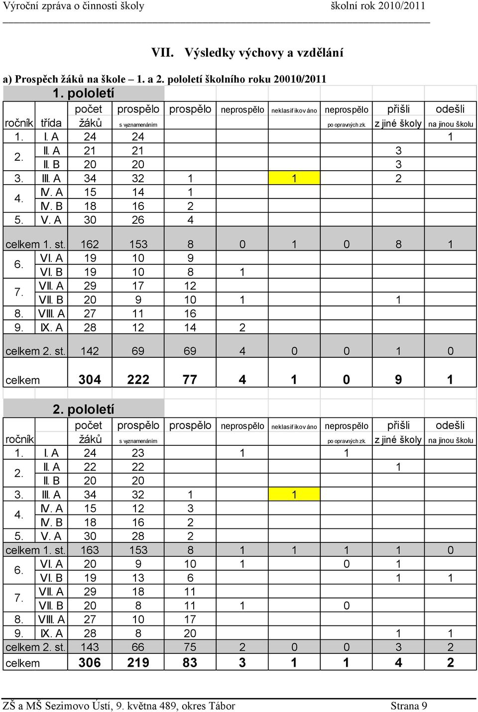 II. B 20 20 3 3. III. A 34 32 1 1 2 IV. A 15 14 1 4. IV. B 18 16 2 5. V. A 30 26 4 celkem 1. st. 162 153 8 0 1 0 8 1 6. 7. VI. A VII. A 19 29 10 17 9 12 VI. B VII. B 19 20 10 9 8 10 1 1 1 8. VIII.