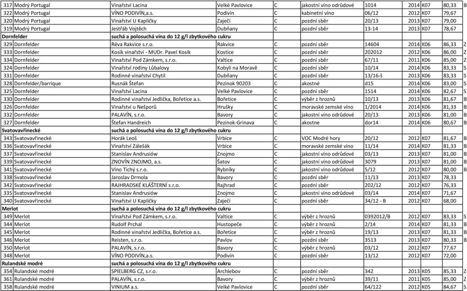 ní víno odrůdové 1014 2014 K07 80,33 B 322 Modrý Portugal VÍNO PODIVÍN,a.s.