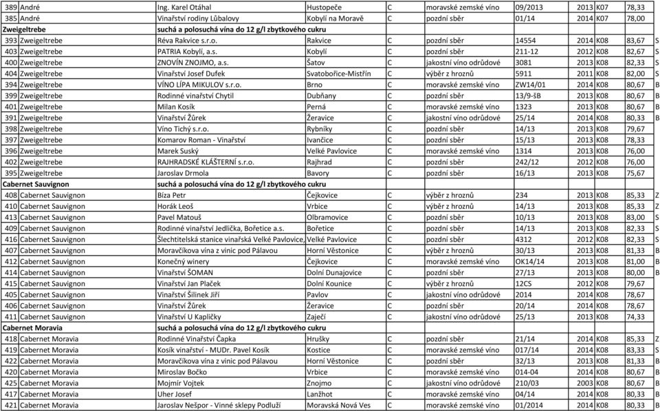 s.r.o. Rakvice C pozdní sběr 14554 2014 K08 83,67 S 403 Zweigeltrebe PATRIA Kobylí, a.s. Kobylí C pozdní sběr 211-12 2012 K08 82,67 S 400 Zweigeltrebe ZNOVÍN ZNOJMO, a.s. Šatov C jakostní víno odrůdové 3081 2013 K08 82,33 S 404 Zweigeltrebe Vinařství Josef Dufek Svatobořice-Mistřín C výběr z hroznů 5911 2011 K08 82,00 S 394 Zweigeltrebe VÍNO LÍPA MIKULOV s.