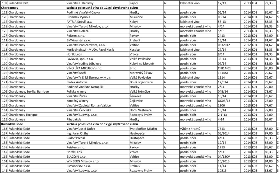 r.o. Pavlov A pozdní sběr 2413 2013 K01 82,00 S 111 Chardonnay BMVinařství s.r.o. Praha 5 A pozdní sběr 15/14 2014 K01 81,67 B 131 Chardonnay Vinařství Pod Zámkem, s.r.o. Valtice A pozdní sběr 0332012 2012 K01 81,67 B 113 Chardonnay Kosík vinařství - MUDr.