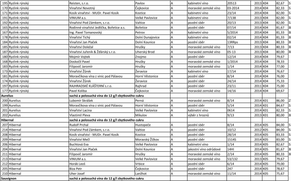 Pavel Kosík Kostice A kabinetní víno 23/14 2014 K04 82,00 S 191 Ryzlink rýnský VINIUM a.s. Velké Pavlovice A kabinetní víno 7/138 2013 K04 82,00 S 192 Ryzlink rýnský Vinařství Pod Zámkem, s.r.o. Valtice A pozdní sběr 20/13 2013 K04 82,00 S 165 Ryzlink rýnský Rodinné vinařství Jedlička, Bořetice a.