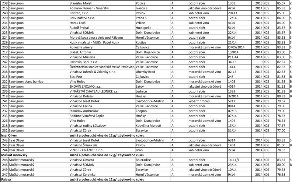 Sauvignon Vinařství ŠOMAN Dolní Dunajovice A kabinetní víno 22/14 2014 K05 83,67 S 224 Sauvignon Moravčíkova vína z vinic pod Pálavou Horní Věstonice A pozdní sběr 6/14 2014 K05 83,33 S 229 Sauvignon