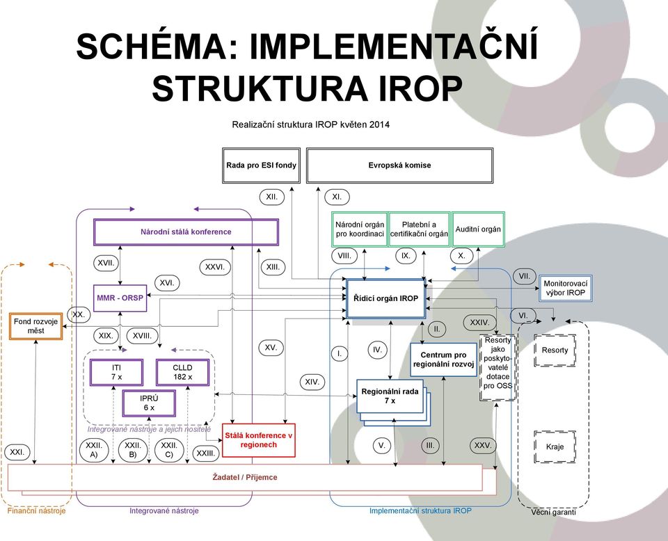 Monitorovací výbor IROP Fond rozvoje měst XX. XIX. ITI 7 x XVIII. IPRÚ 6 x CLLD 182 x XV. XIV. I. IV. Regionální rada Regionální 7 x rada Regionální rada 7 x 7 x II.