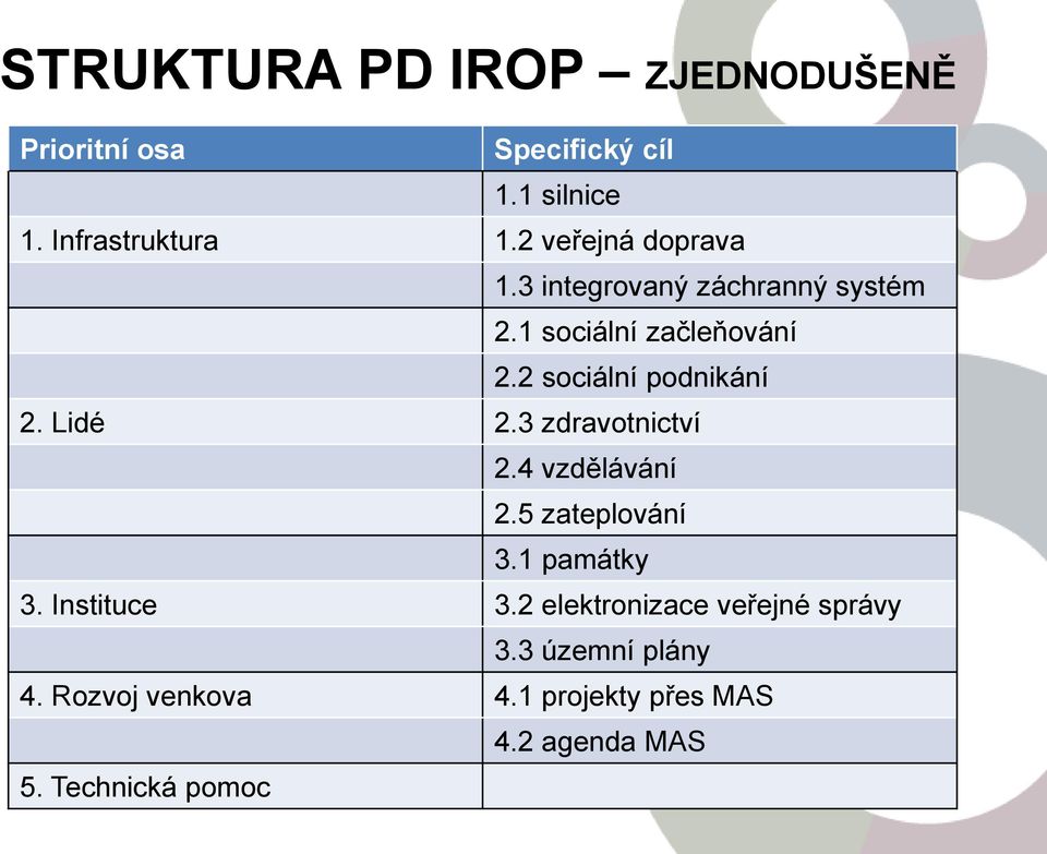 2 sociální podnikání 2. Lidé 2.3 zdravotnictví 2.4 vzdělávání 2.5 zateplování 3.1 památky 3.