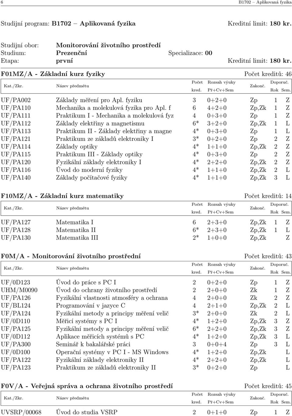 F01MZ/A - Základní kurz fyziky Počet kreditů: 46 UF/PA002 Základy měření pro Apl. fyziku 3 0+2+0 Zp 1 Z UF/PA110 Mechanika a molekulová fyzika pro Apl.
