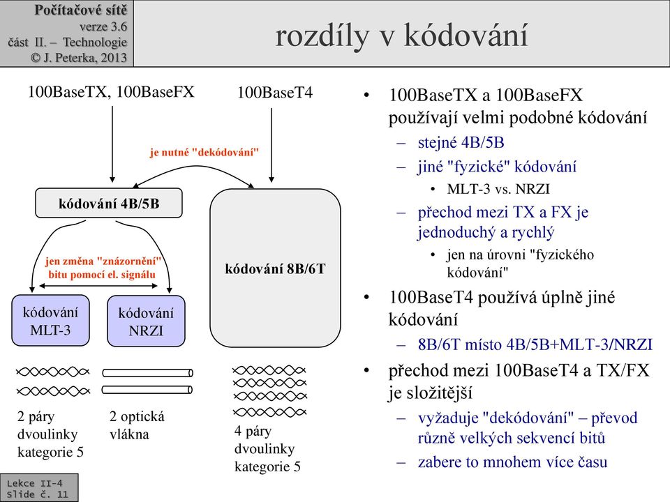 100BaseTX a 100BaseFX používají velmi podobné kódování stejné 4B/5B jiné "fyzické" kódování MLT-3 vs.