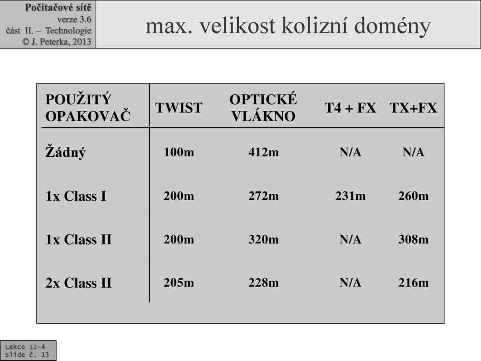 1x Class I 200m 272m 231m 260m 1x Class II 200m 320m
