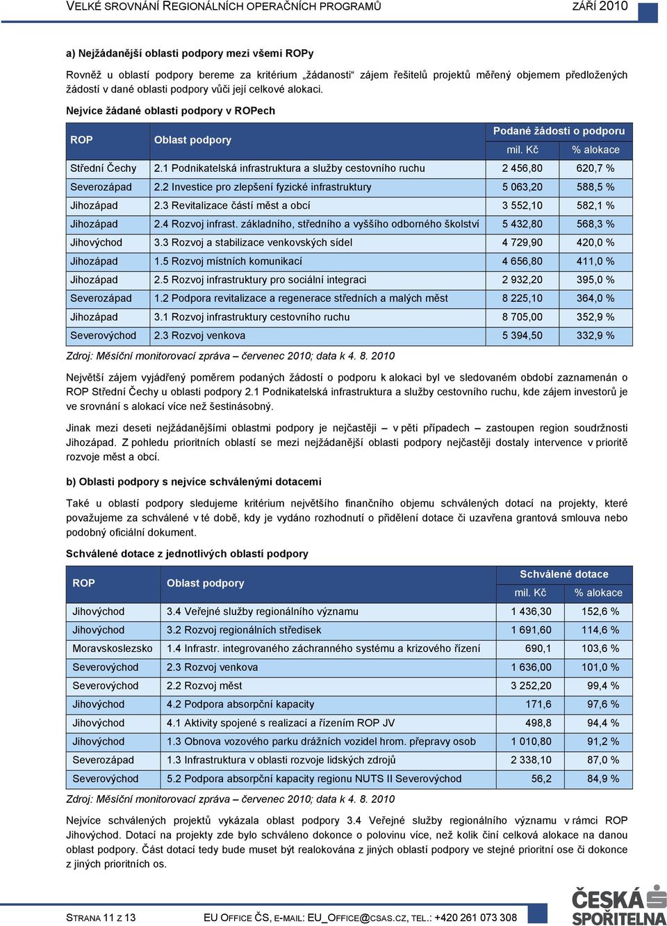 1 Podnikatelská infrastruktura a služby cestovního ruchu 2 456,80 620,7 % Severozápad 2.2 Investice pro zlepšení fyzické infrastruktury 5 063,20 588,5 % Jihozápad 2.